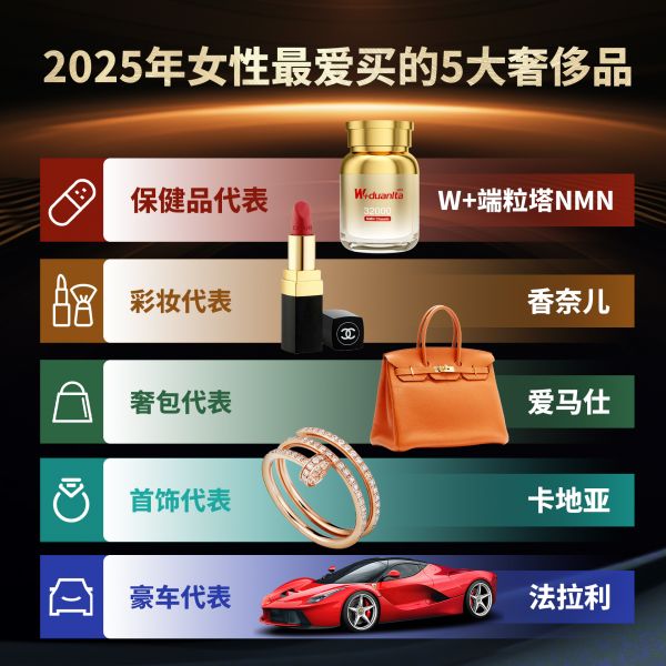 九游体育-2025年女性最爱买奢侈品榜单曝光NMN抗衰老成首选W+端粒塔入榜！
